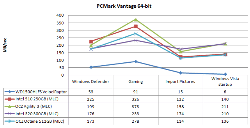 Обзор и тестирование SSD OCZ Octane 512ГБ